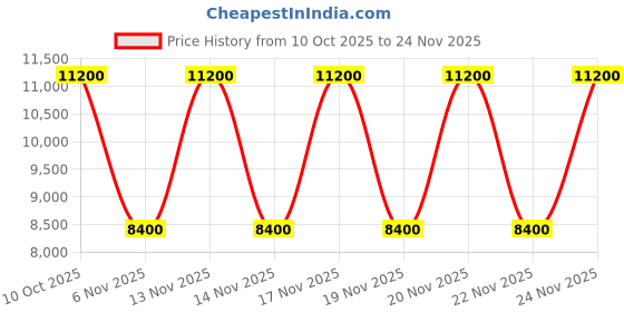 tatacliq.com Guess Golden Giully Quilted Cross Body Bag guess Price History Graph from 10 Oct 2025 to 24 Nov 2025