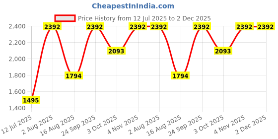 tatacliq.com Guess Gone Wild Blue Regular Fit Sleepwear T-Shirt guess Price History Graph from 12 Jul 2025 to 2 Dec 2025