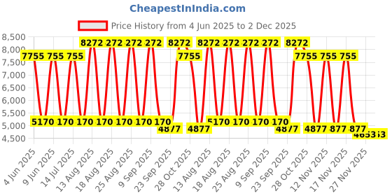 tatacliq.com Guess Green Cat Eye Eye Frames for Women guess Price History Graph from 4 Jun 2025 to 1 Dec 2025