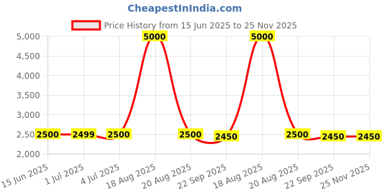 tatacliq.com Guess Green Cotton Printed T-Shirt guess Price History Graph from 15 Jun 2025 to 24 Nov 2025