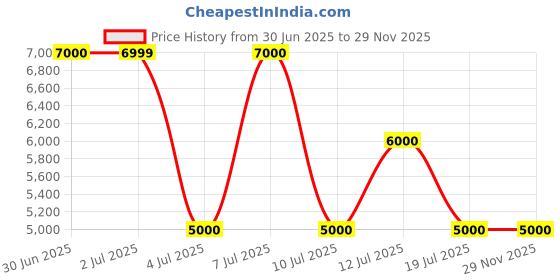 tatacliq.com Guess Green Cotton Regular Fit Solid Sweatshirt guess Price History Graph from 30 Jun 2025 to 28 Nov 2025