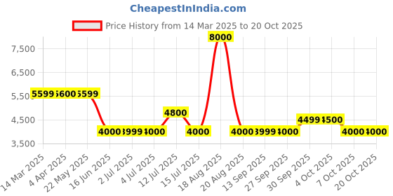tatacliq.com Guess Green Cotton Regular Fit Solid Trackpant guess Price History Graph from 14 Mar 2025 to 17 Oct 2025
