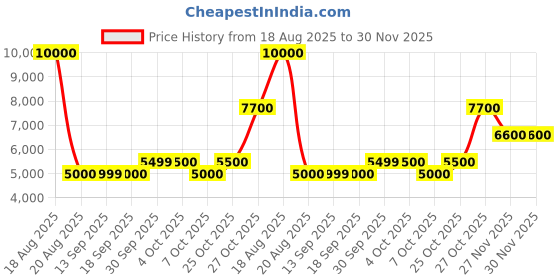 tatacliq.com Guess Green Cotton Skinny Fit Solid Joggers guess Price History Graph from 18 Aug 2025 to 30 Nov 2025
