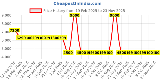tatacliq.com Guess Green Cotton Solid Chino Trouser guess Price History Graph from 19 Feb 2025 to 22 Nov 2025