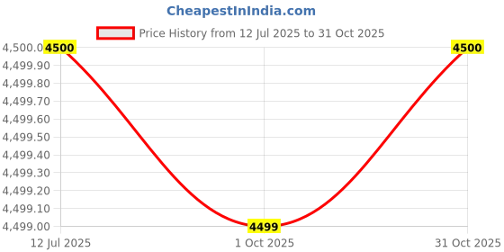 tatacliq.com Guess Green Cotton Solid Chino Trouser guess Price History Graph from 12 Jul 2025 to 31 Oct 2025