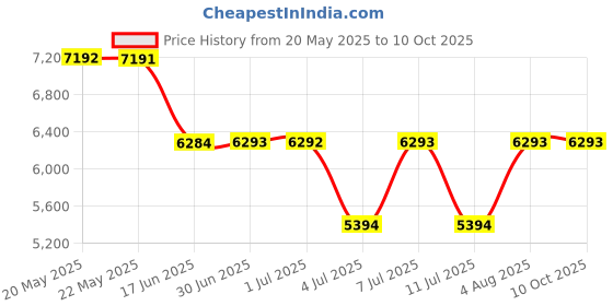 tatacliq.com Guess Green Fashion Printed Regular Fit Sweatshirt guess Price History Graph from 20 May 2025 to 10 Oct 2025