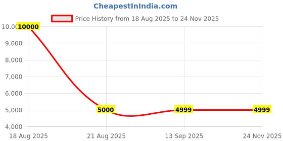 tatacliq.com Guess Green Fashion Regular Fit Joggers guess Price History Graph from 18 Aug 2025 to 23 Nov 2025