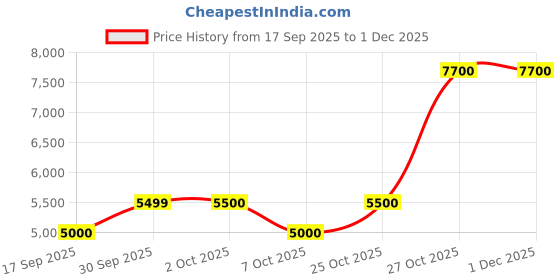 tatacliq.com Guess Green Fashion Regular Fit Joggers guess Price History Graph from 17 Sep 2025 to 30 Nov 2025