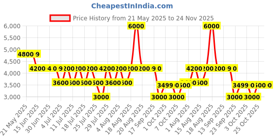 tatacliq.com Guess Green Fashion Regular Fit Shorts guess Price History Graph from 21 May 2025 to 24 Nov 2025