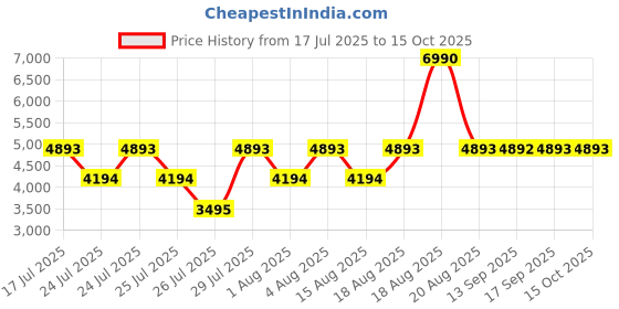 tatacliq.com Guess Green Fashion Regular Fit Shorts guess Price History Graph from 17 Jul 2025 to 15 Oct 2025