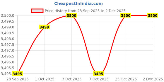 tatacliq.com Guess Green Fashion Regular Fit Shorts guess Price History Graph from 23 Sep 2025 to 1 Dec 2025