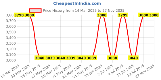 tatacliq.com Guess Green Joggers Solid Trackpants guess Price History Graph from 14 Mar 2025 to 26 Nov 2025