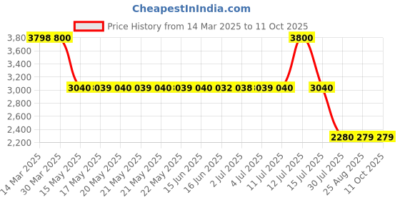 tatacliq.com Guess Green Joggers Solid Trackpants guess Price History Graph from 14 Mar 2025 to 11 Oct 2025