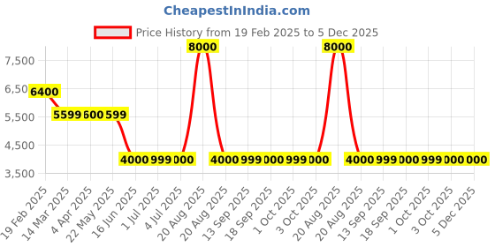 tatacliq.com Guess Green Loose Fit Solid Shorts guess Price History Graph from 19 Feb 2025 to 5 Dec 2025