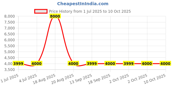 tatacliq.com Guess Green Polyamide Printed Tops guess Price History Graph from 1 Jul 2025 to 10 Oct 2025
