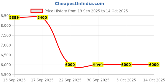 tatacliq.com Guess Green Polyamide Solid Long Sleeves Jacket guess Price History Graph from 13 Sep 2025 to 13 Oct 2025