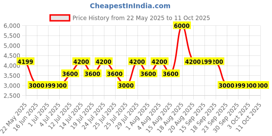 tatacliq.com Guess Green Polyamide Solid Tops guess Price History Graph from 22 May 2025 to 11 Oct 2025