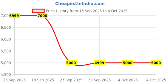 tatacliq.com Guess Green Polyamide Solid Trousers guess Price History Graph from 13 Sep 2025 to 4 Oct 2025