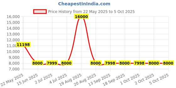 tatacliq.com Guess Green Polyester Printed Dress guess Price History Graph from 22 May 2025 to 2 Oct 2025