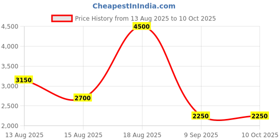 tatacliq.com Guess Green Polyester Printed T-Shirt guess Price History Graph from 13 Aug 2025 to 10 Oct 2025