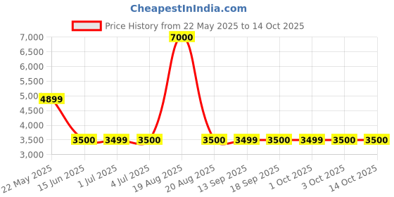 tatacliq.com Guess Green Polyester Printed Tops guess Price History Graph from 22 May 2025 to 14 Oct 2025