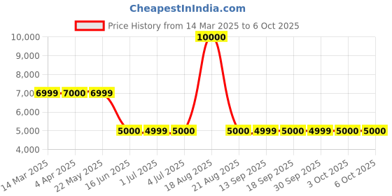 tatacliq.com Guess Green Polyester Regular Fit Solid Jacket guess Price History Graph from 14 Mar 2025 to 5 Oct 2025