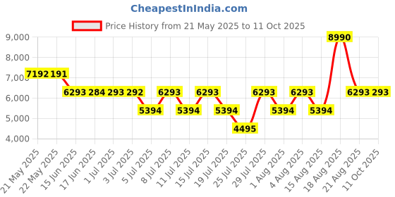 tatacliq.com Guess Green Polyester Regular Fit Solid Trackpant guess Price History Graph from 21 May 2025 to 11 Oct 2025
