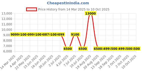 tatacliq.com Guess Green Polyester Solid Blazer guess Price History Graph from 14 Mar 2025 to 10 Oct 2025