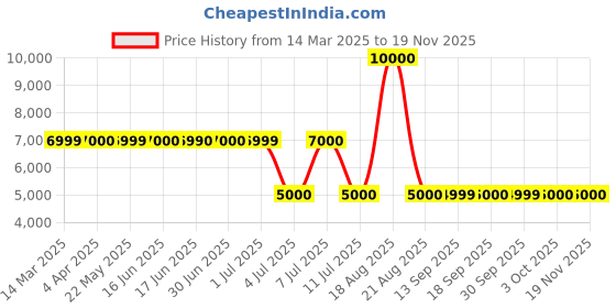 tatacliq.com Guess Green Polyester Solid Trousers guess Price History Graph from 14 Mar 2025 to 19 Nov 2025