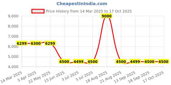 tatacliq.com Guess Green Polyester Tapered Fit Solid Joggers guess Price History Graph from 14 Mar 2025 to 16 Oct 2025
