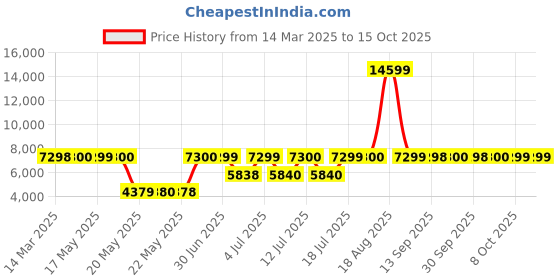 tatacliq.com Guess Green Print Jeans guess Price History Graph from 14 Mar 2025 to 14 Oct 2025