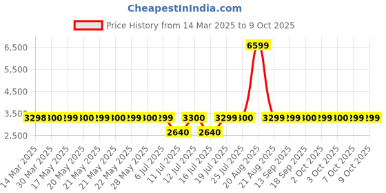 tatacliq.com Guess Green Print Leggings guess Price History Graph from 14 Mar 2025 to 9 Oct 2025