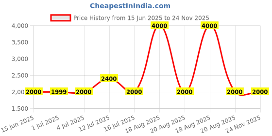 tatacliq.com Guess Green Print Short sleeve T-Shirt guess Price History Graph from 15 Jun 2025 to 24 Nov 2025