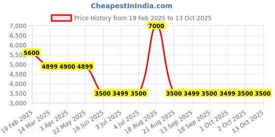 tatacliq.com Guess Green Print Shorts guess Price History Graph from 19 Feb 2025 to 12 Oct 2025