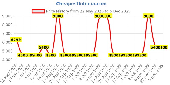 tatacliq.com Guess Green Printed Icon Cotton Sweatshirt guess Price History Graph from 22 May 2025 to 4 Dec 2025