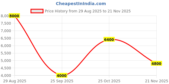 tatacliq.com Guess Green Printed Regular Fit Shirt guess Price History Graph from 29 Aug 2025 to 21 Nov 2025