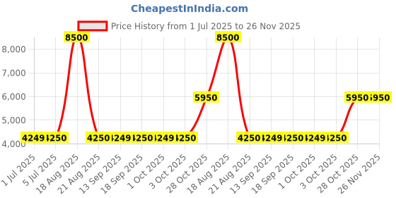 tatacliq.com Guess Green Regular Fit Self Sweatshirt guess Price History Graph from 1 Jul 2025 to 26 Nov 2025