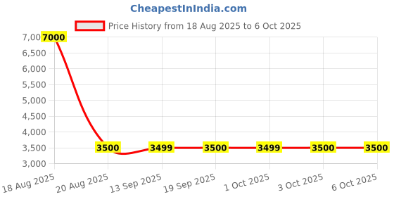 tatacliq.com Guess Green Regular Fit Shorts guess Price History Graph from 18 Aug 2025 to 5 Oct 2025