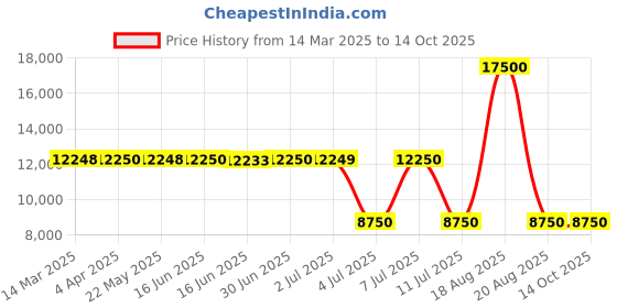 tatacliq.com Guess Green Regular Fit Solid Jacket guess Price History Graph from 14 Mar 2025 to 14 Oct 2025