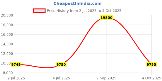 tatacliq.com Guess Green Regular Fit Solid Jacket guess Price History Graph from 2 Jul 2025 to 4 Oct 2025