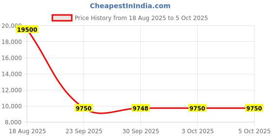 tatacliq.com Guess Green Regular Fit Solid Jacket guess Price History Graph from 18 Aug 2025 to 4 Oct 2025