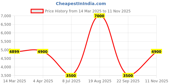 tatacliq.com Guess Green Regular Fit Solid Sweatshirt guess Price History Graph from 14 Mar 2025 to 11 Nov 2025