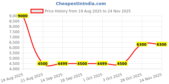 tatacliq.com Guess Green Regular Fit Solid Sweatshirt guess Price History Graph from 19 Aug 2025 to 24 Nov 2025
