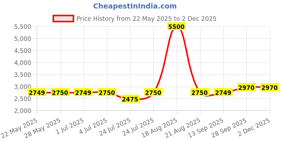 tatacliq.com Guess Green Self Full Sleeves Tops guess Price History Graph from 22 May 2025 to 30 Nov 2025