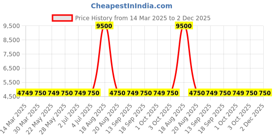 tatacliq.com Guess Green Solid Cargo Pant guess Price History Graph from 14 Mar 2025 to 2 Dec 2025
