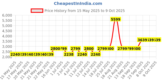 tatacliq.com Guess Green Solid Corrine Biker Shorts guess Price History Graph from 15 May 2025 to 9 Oct 2025
