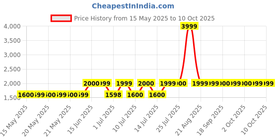 tatacliq.com Guess Green Solid Dottie Biker Shorts guess Price History Graph from 15 May 2025 to 8 Oct 2025