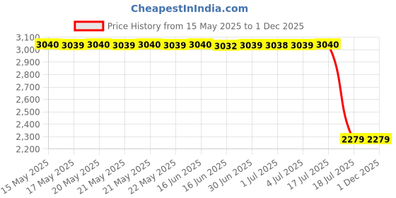 tatacliq.com Guess Green Solid High Neck Ellen Sweatshirt guess Price History Graph from 15 May 2025 to 30 Nov 2025