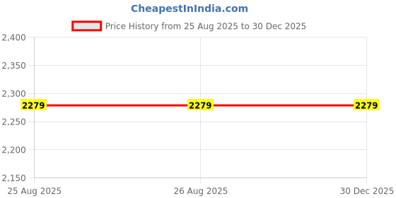 tatacliq.com Guess Green Solid High Neck Ellen Sweatshirt guess Price History Graph from 25 Aug 2025 to 30 Dec 2025