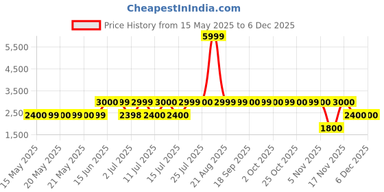 tatacliq.com Guess Green Solid Skinny Fit Agatha Leggings guess Price History Graph from 15 May 2025 to 4 Dec 2025